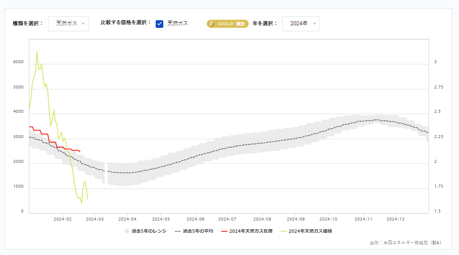 天然ガス貯蔵量の推移（週間）