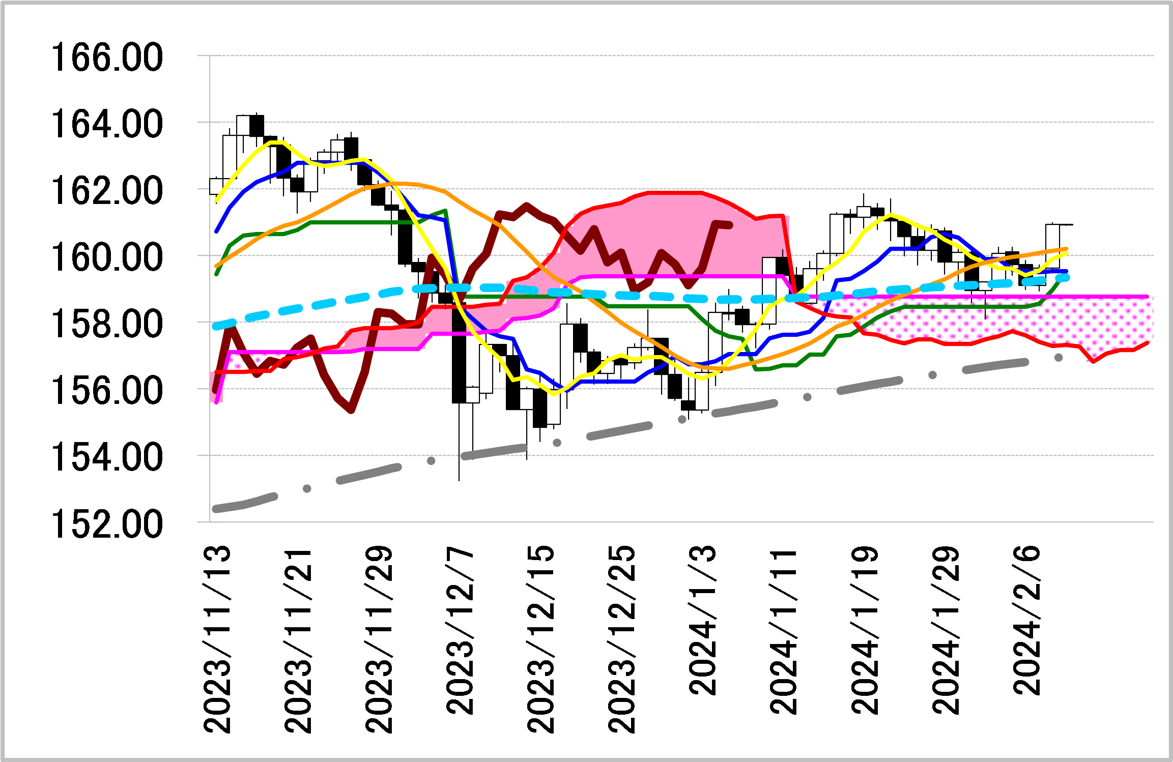 ユーロ円=転換線・基準線を支持に押し目買いスタンス