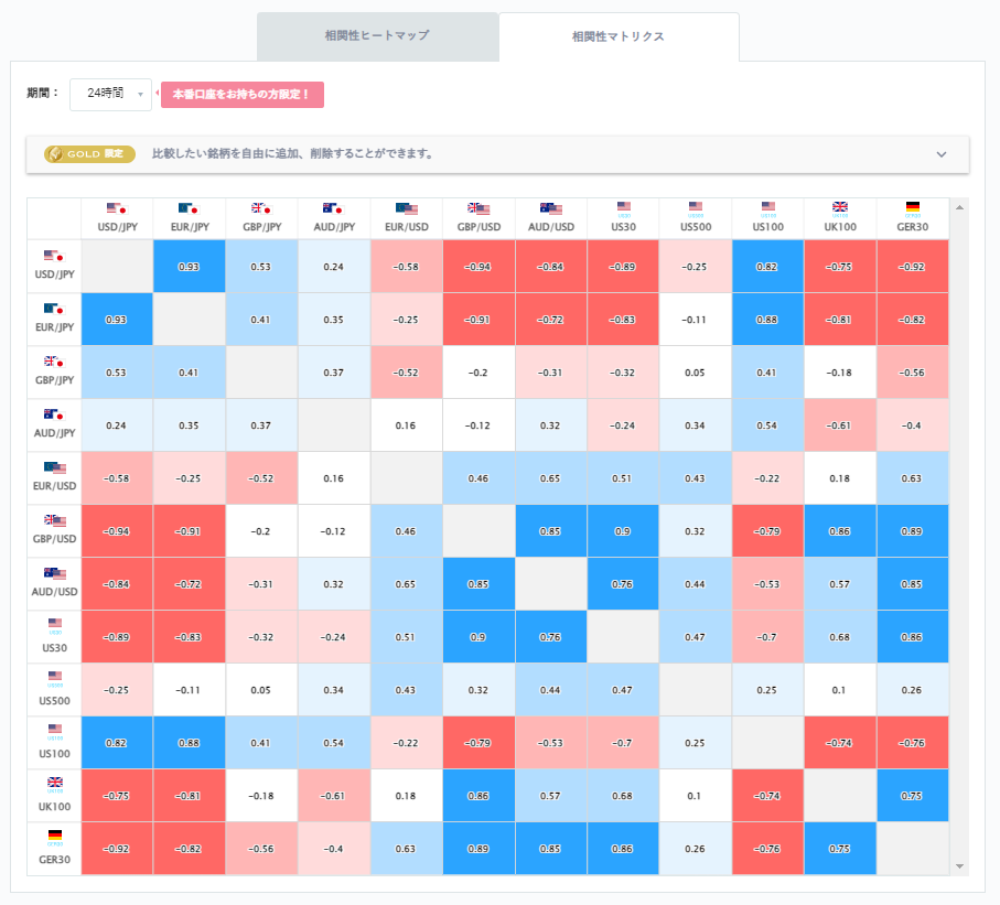 豪ドル円と他の通貨ペアとの相関分析