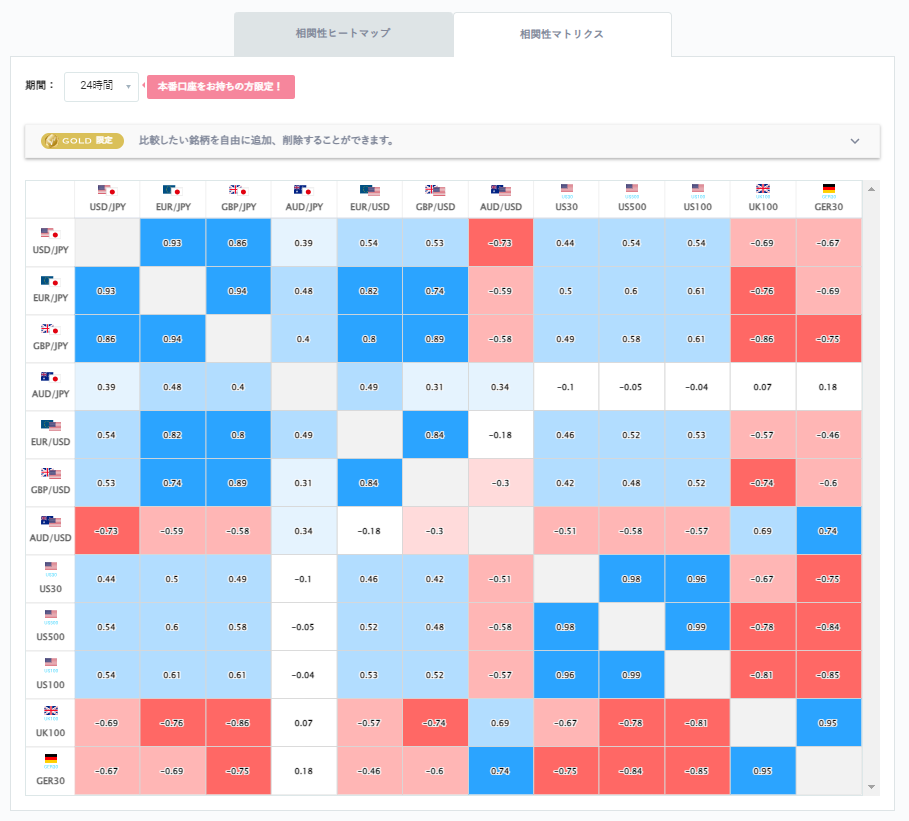 ドル円と他の通貨ペアとの相関分析