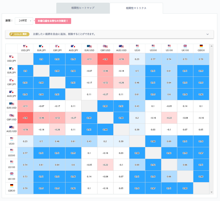 豪ドル円と他の通貨ペアとの相関分析