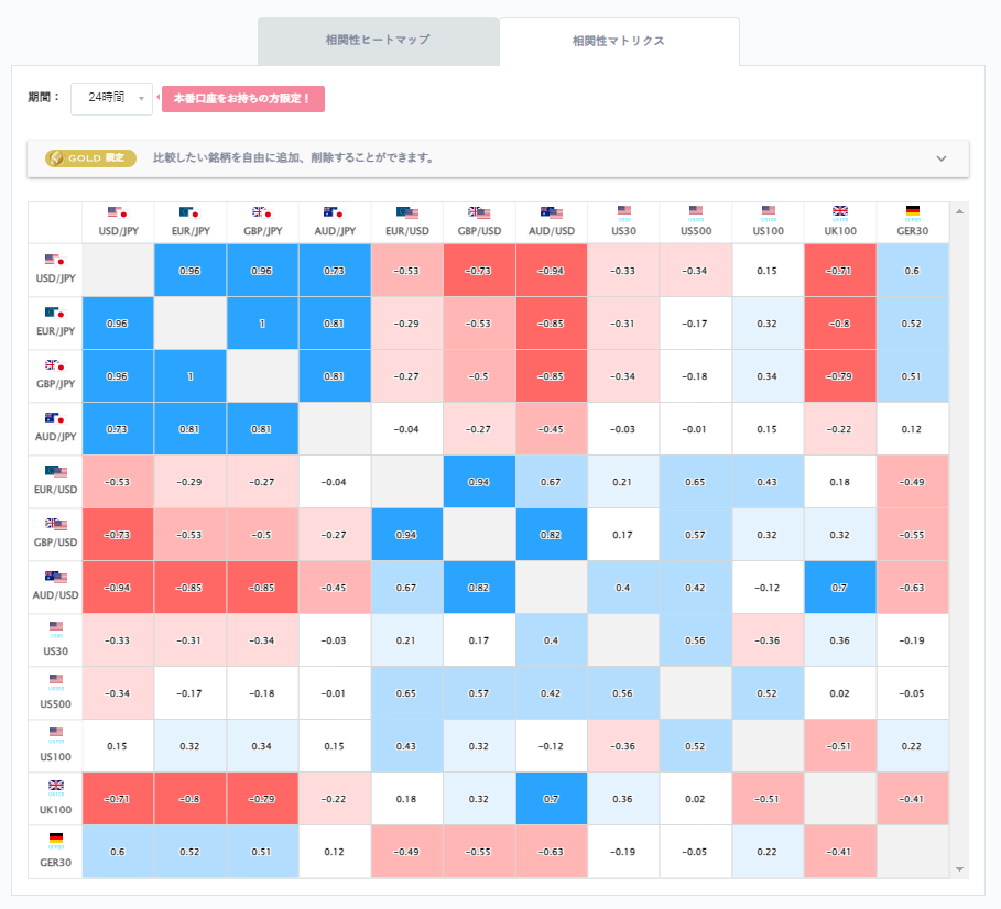 豪ドル円と他の通貨ペアとの相関分析