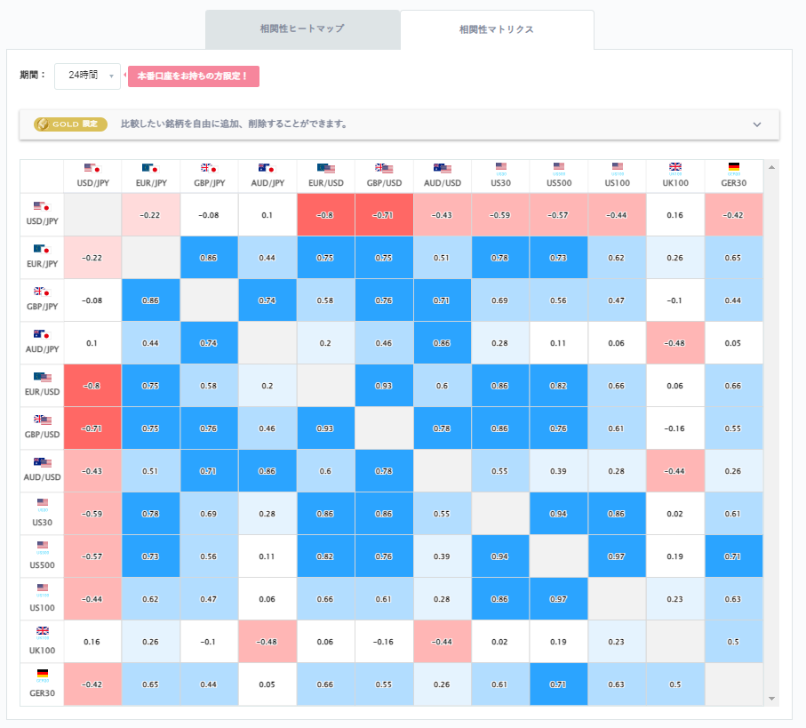 ドル円と他の通貨ペアとの相関分析