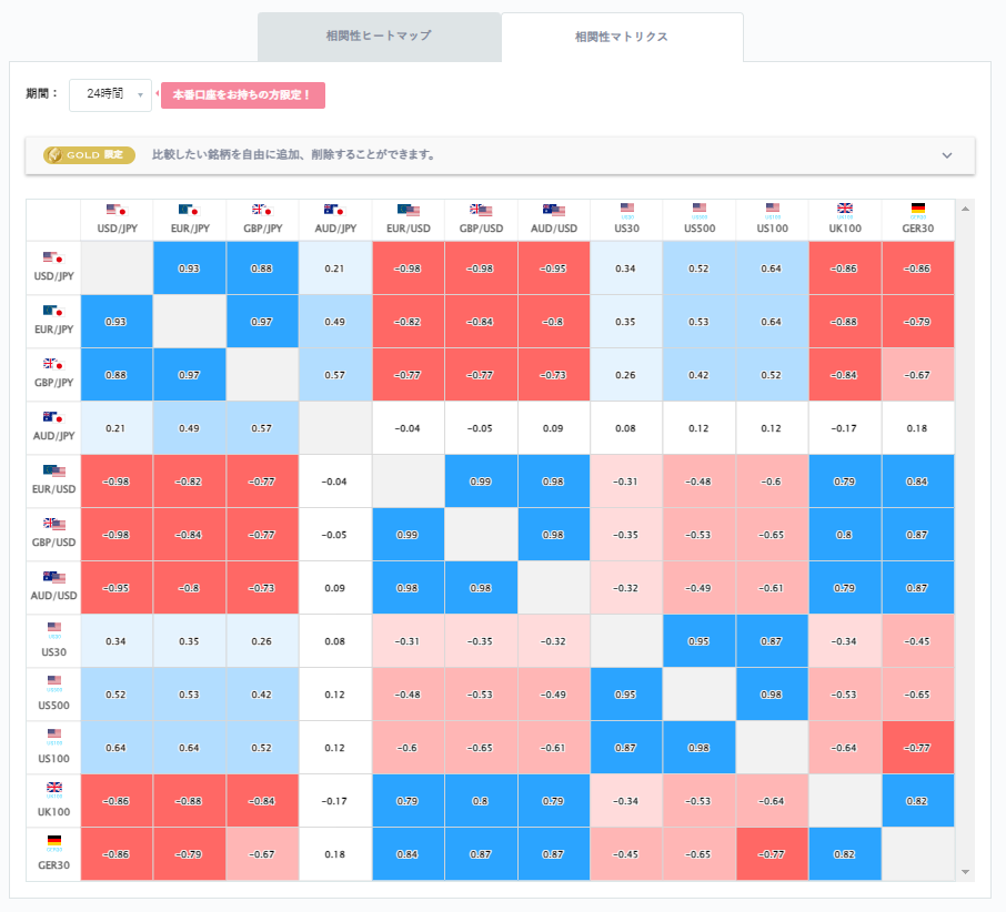 ドル円と他の通貨ペアとの相関分析