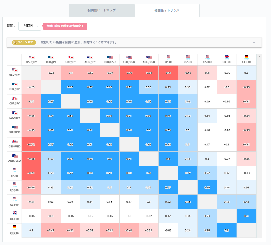 ドル円と他の通貨ペアとの相関分析
