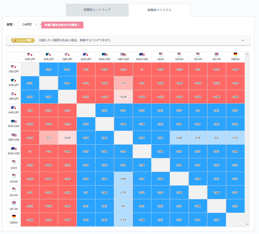 ドル円と他の通貨ペアとの相関分析