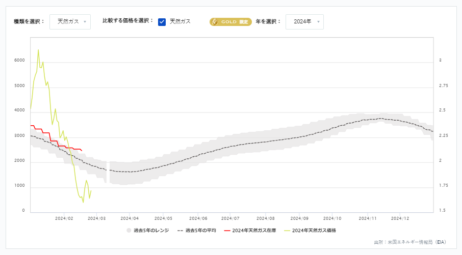 天然ガス貯蔵量の推移（週間）