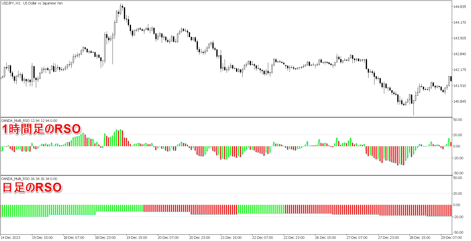 OANDA_Multi_RSOを表示したチャート