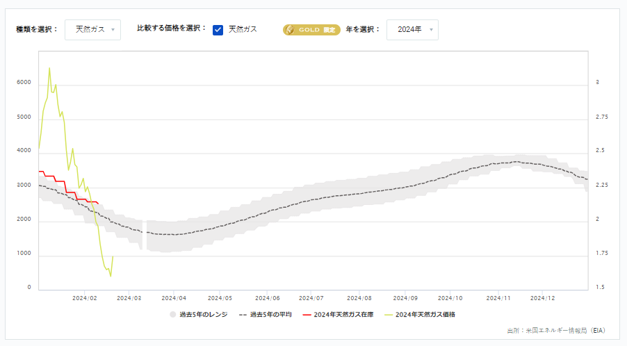 天然ガス貯蔵量の推移（週間）