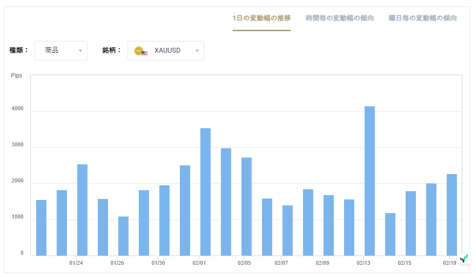XAUUSDのボラティリティグラフチャート（1日の変動幅の推移）