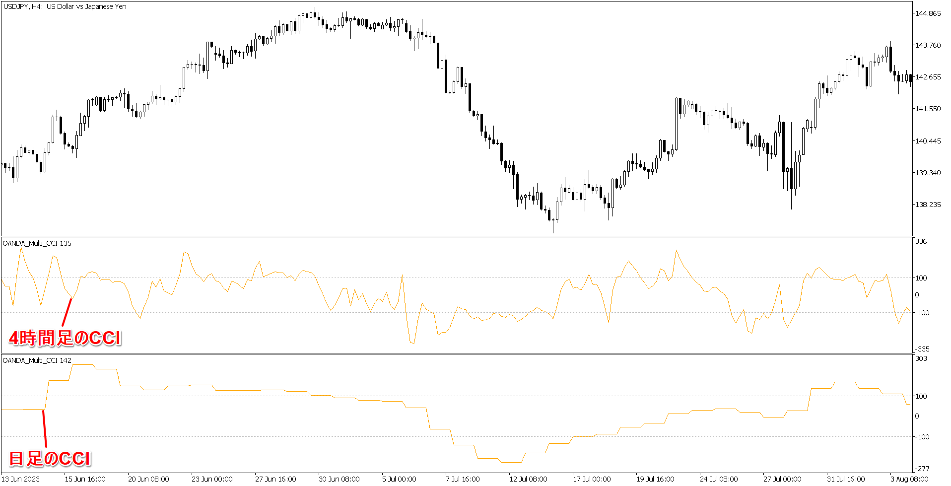 OANDA_Multi_CCIを表示したチャート