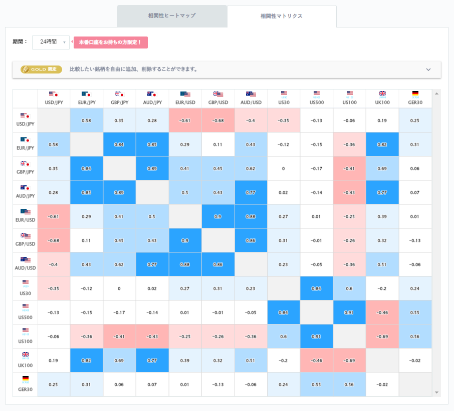 ドル円と他の通貨ペアとの相関分析