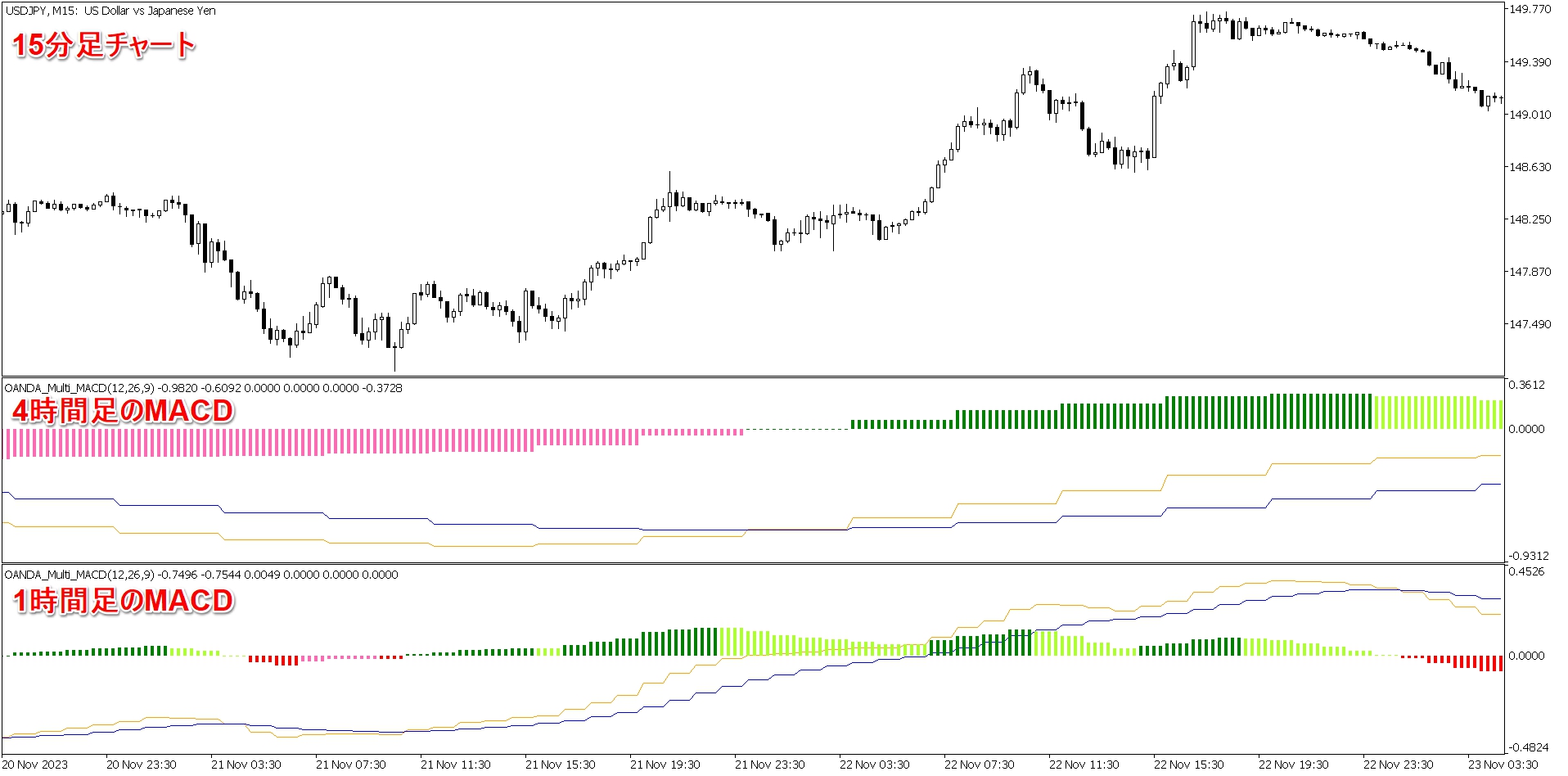 OANDA_Multi_MACDを表示したチャート