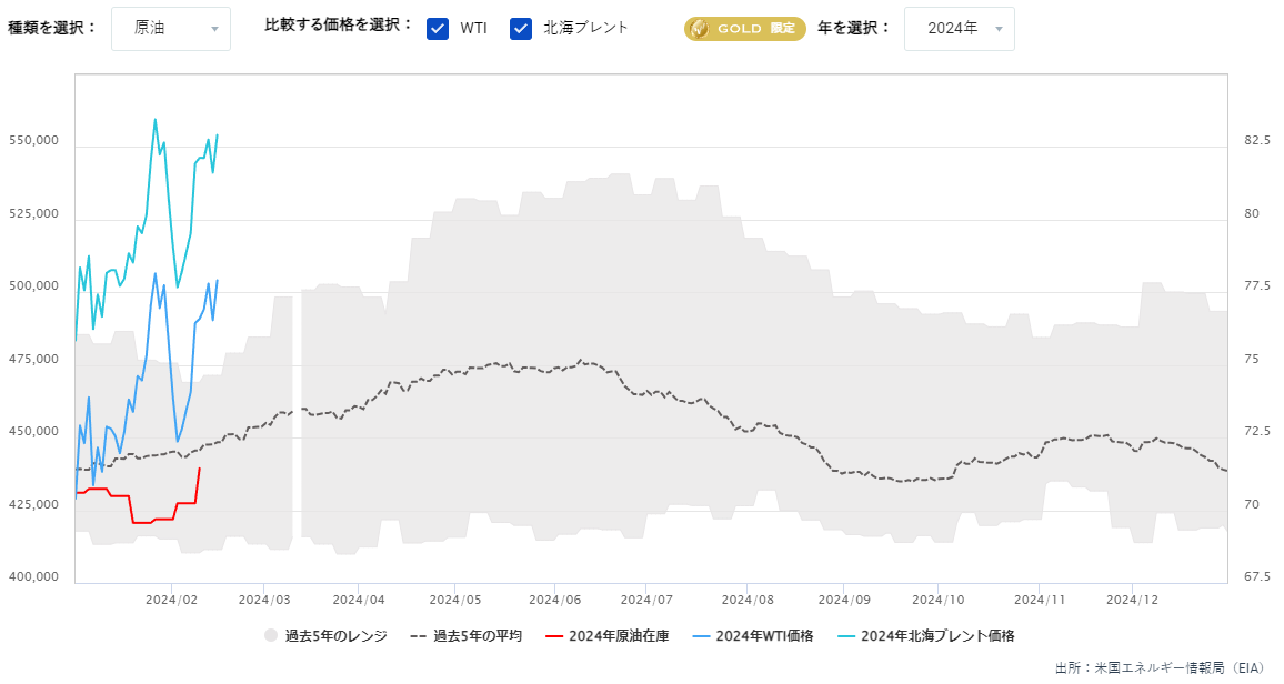 原油在庫の推移（週間）