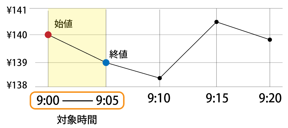 始値と終値