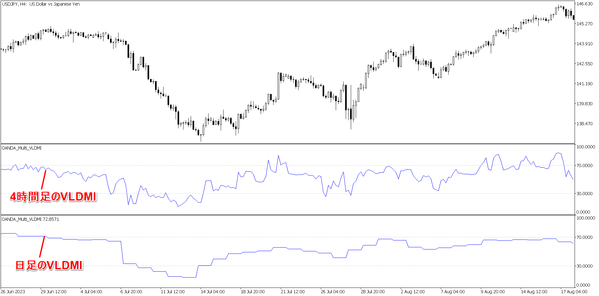 OANDA_Multi_VLDMIを表示したチャート