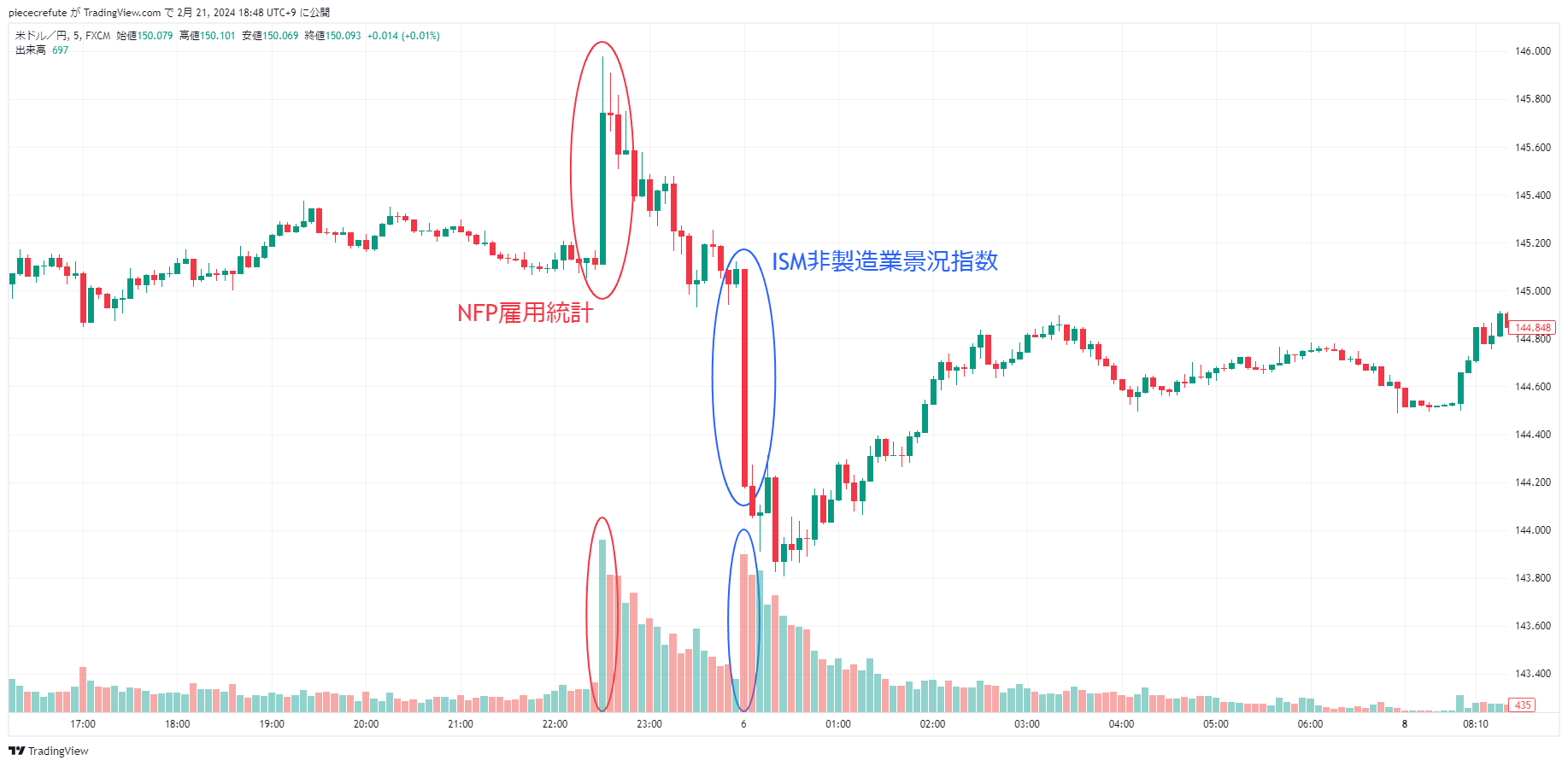 過去のISM非製造業景況指数の結果によるTradingViewの反応