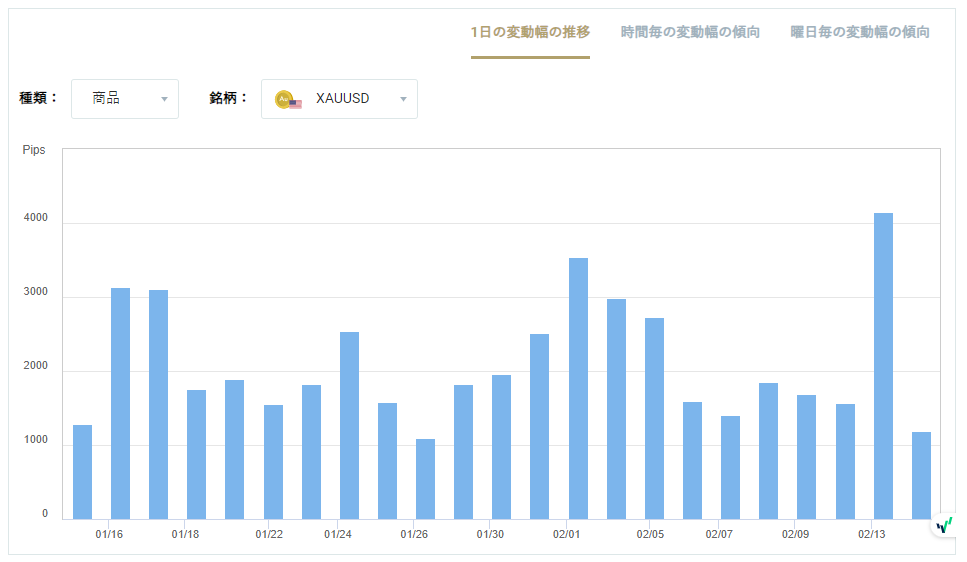 XAUUSDのボラティリティグラフチャート（1日の変動幅の推移）