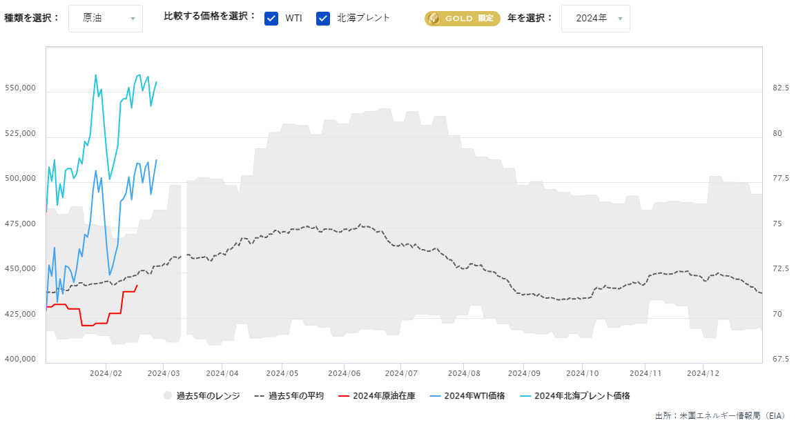 原油在庫の推移（週間）229