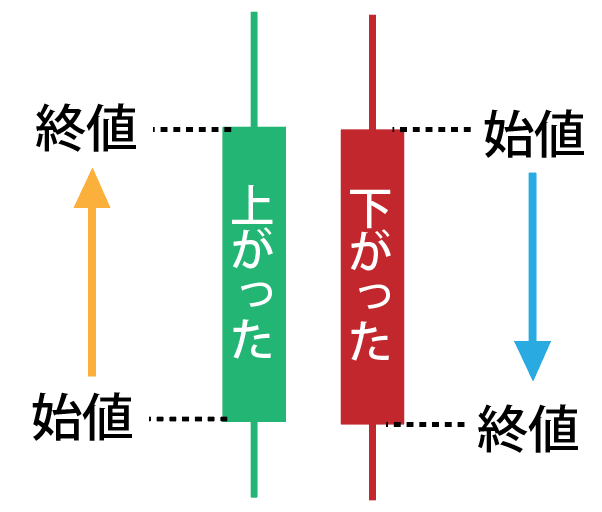 始値のローソク足が上がった時と下がった時