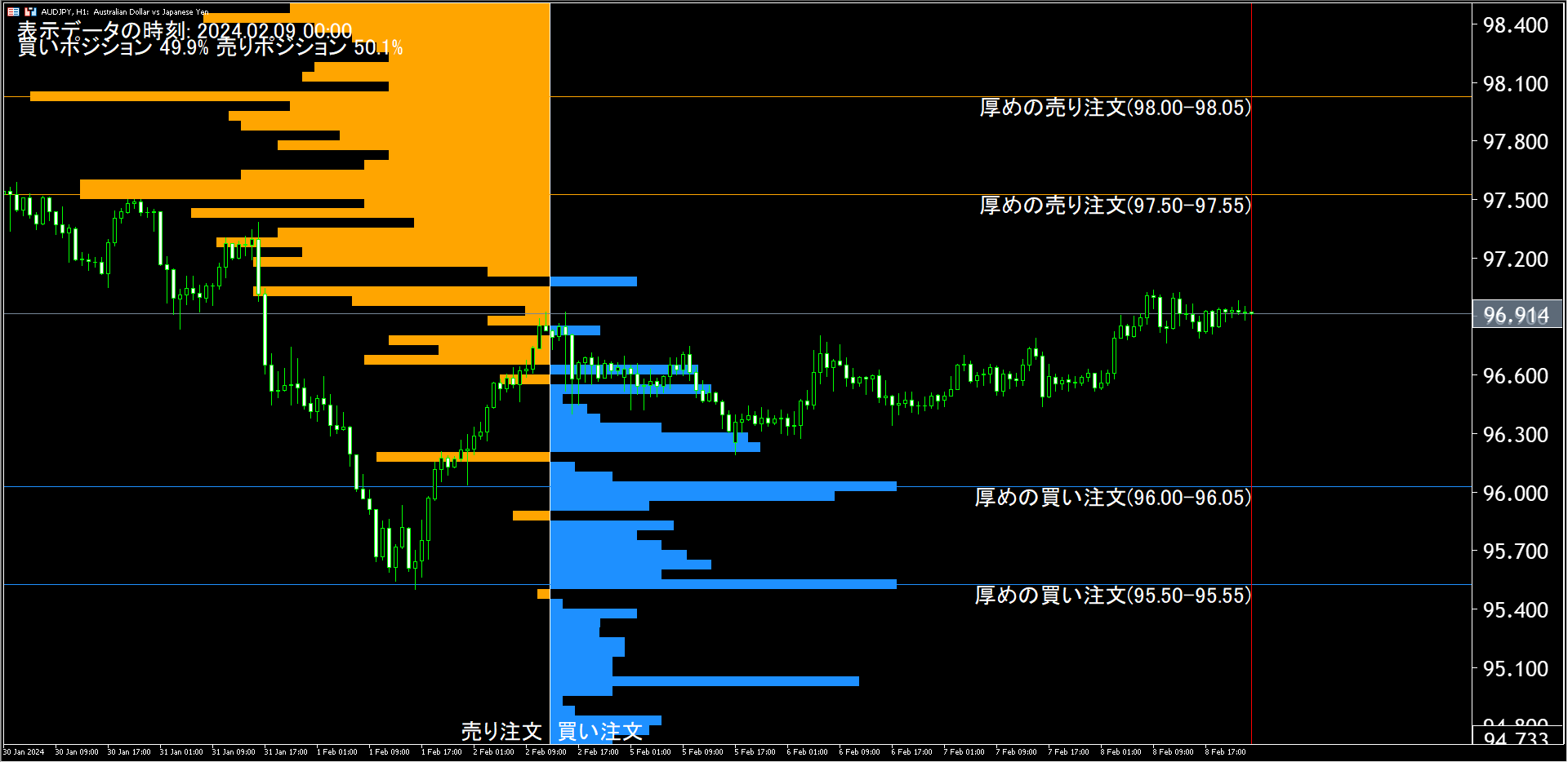 本日（2024年2月9日）の豪ドル円チャートテクニカル分析
