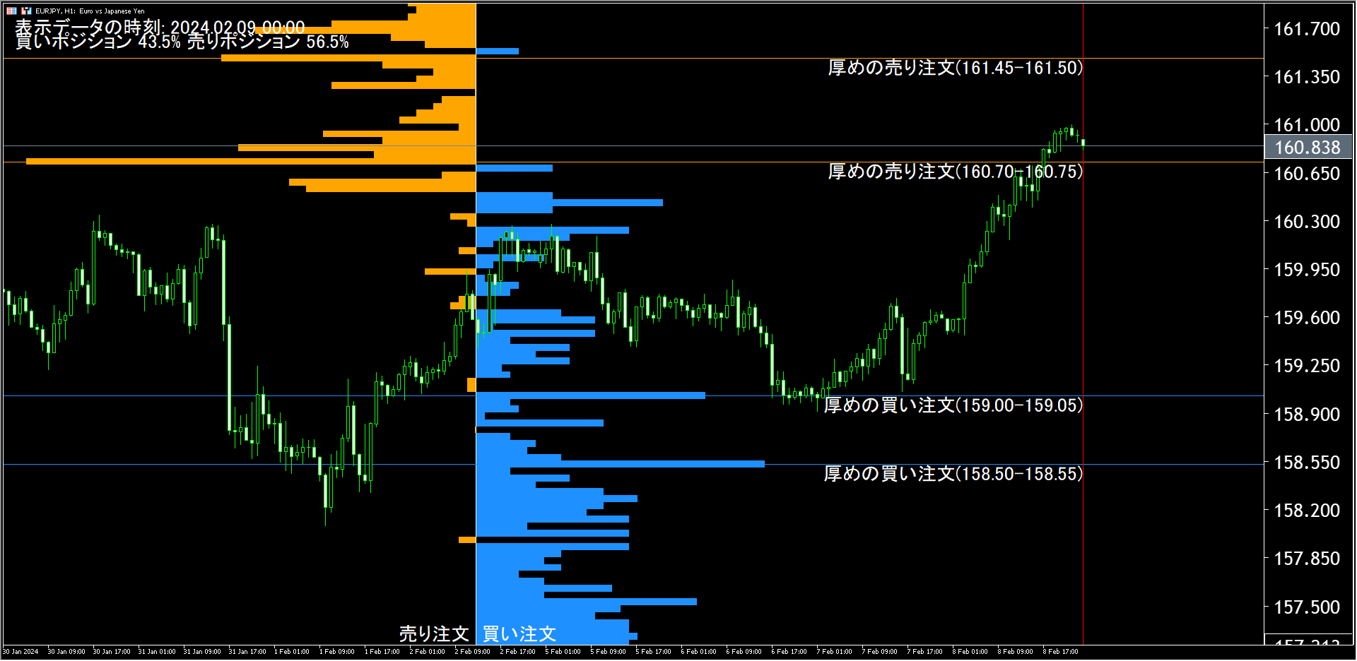 本日（2024年2月9日）のユーロ円チャートテクニカル分析