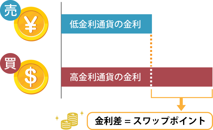 スワップポイントの簡単な説明