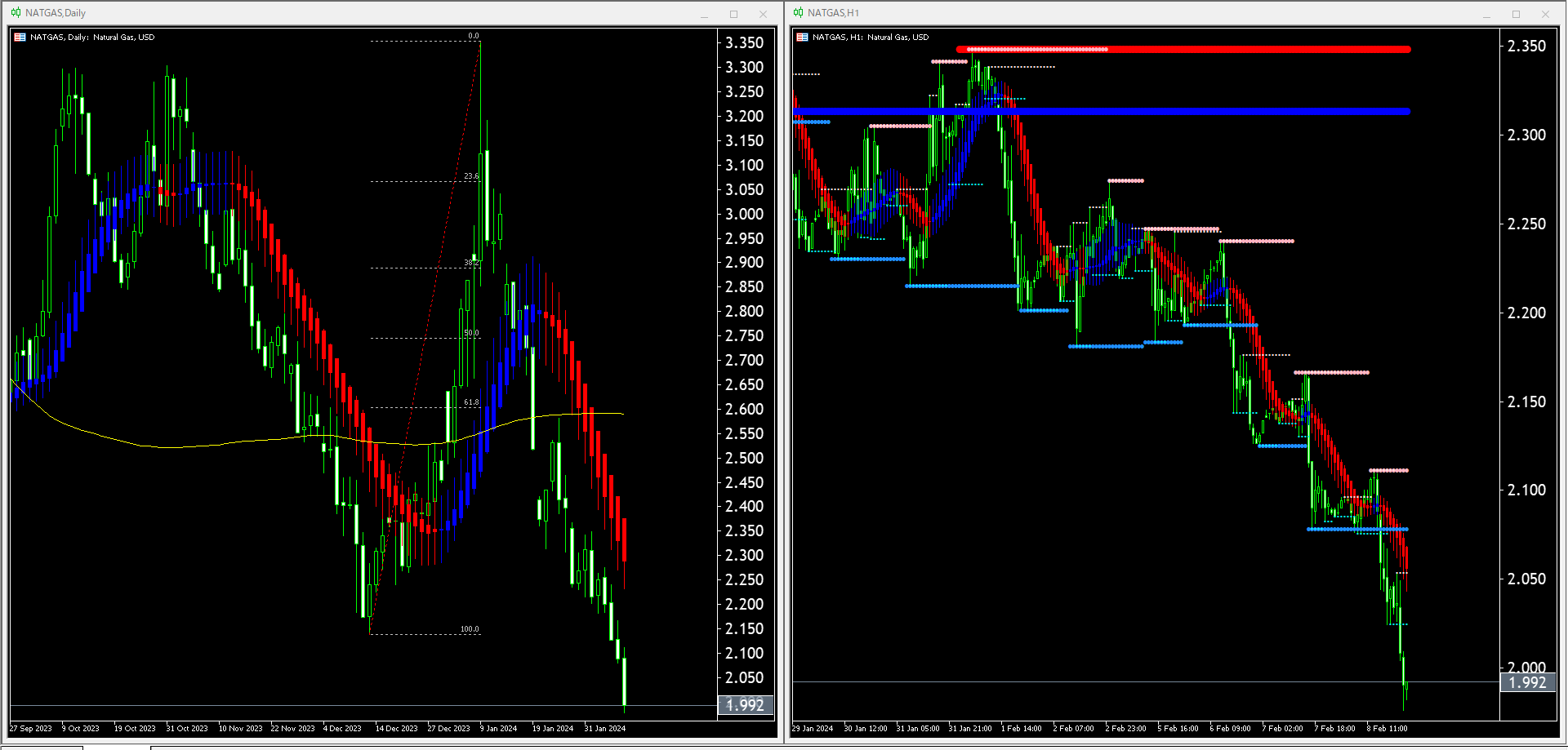 【天然ガス(NATGAS)】本日（2024年2月9日）のチャートテクニカル分析