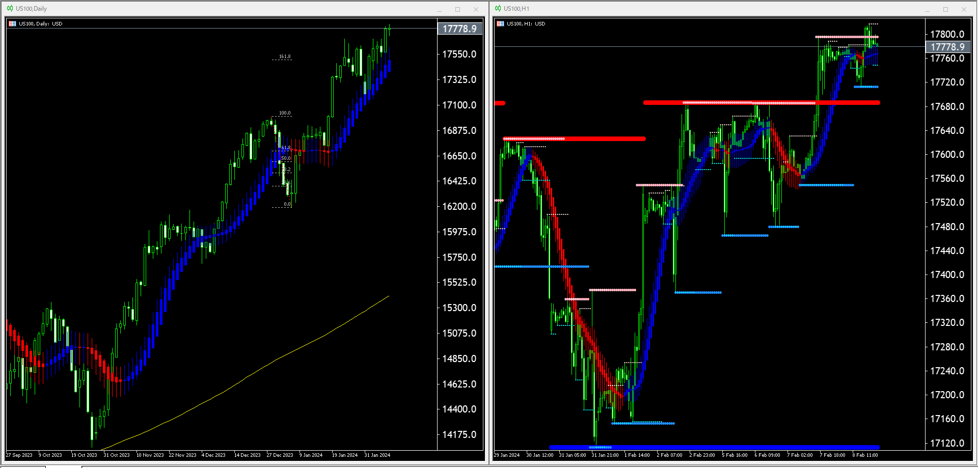 【US100(米国100株価指数)】本日(2024年2月9日)のチャートテクニカル分析