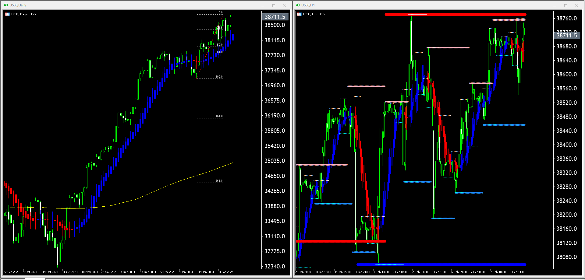 【US30(米国ウォールストリート株価指数30)】本日(2024年2月9日)のチャートテクニカル分析