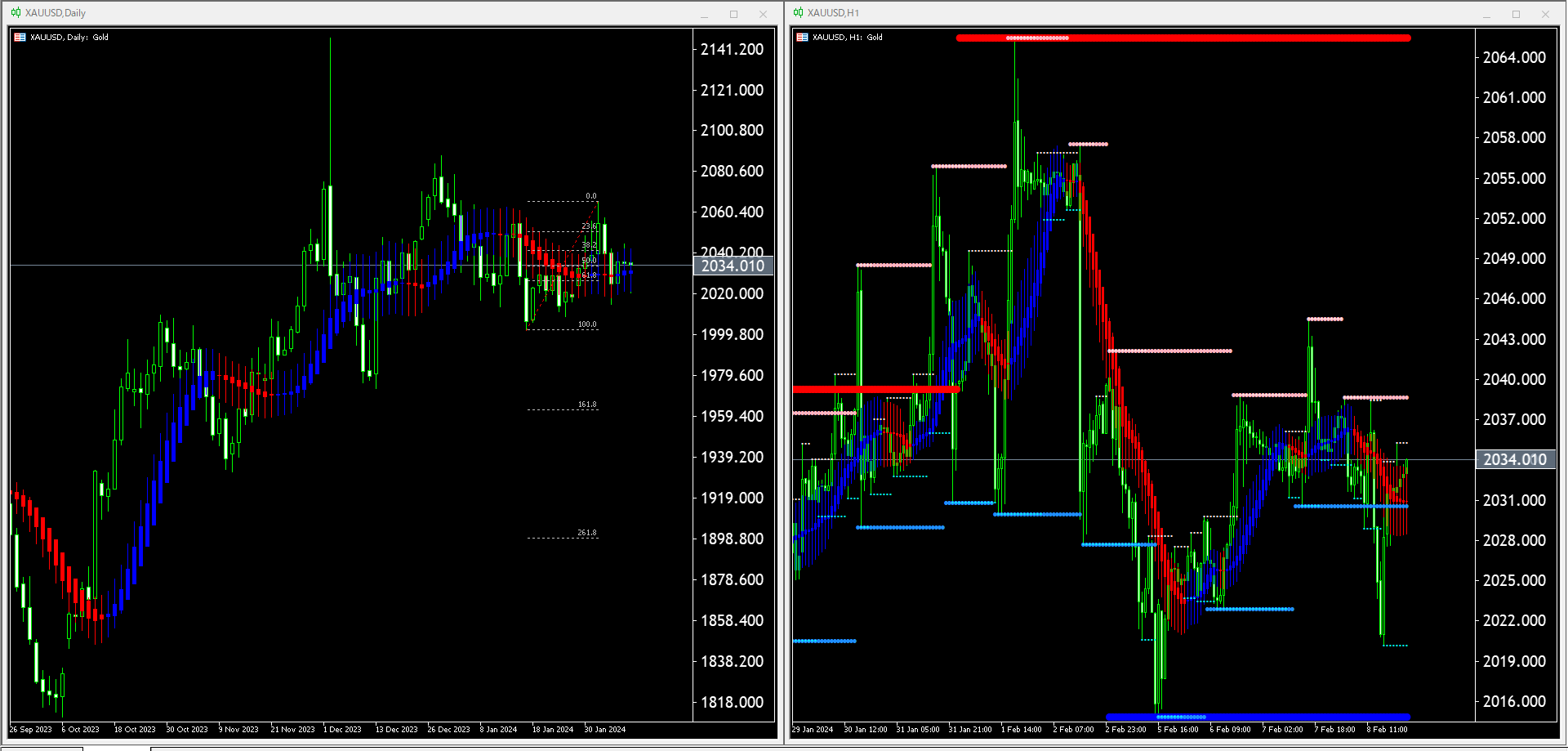 【金(XAU)】本日（2024年2月9日）のチャートテクニカル分析