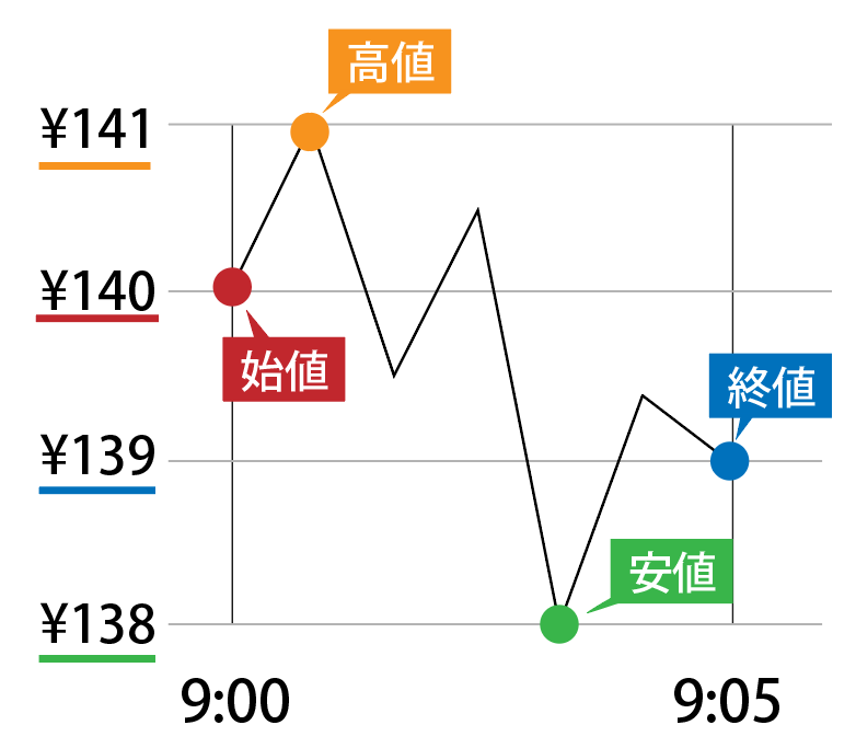 始値と終値と高値と指値