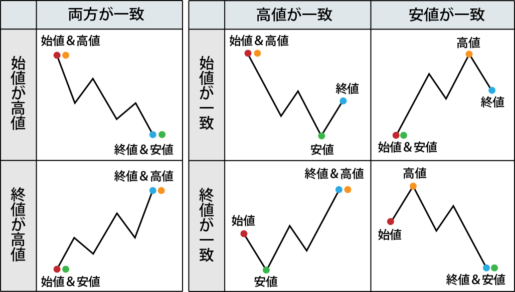 始値と終値が高値安値と一致するケース