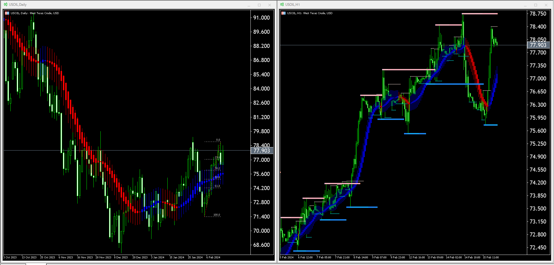 【WTI原油(USOIL)】本日（2024年2月16日）のチャートテクニカル分析