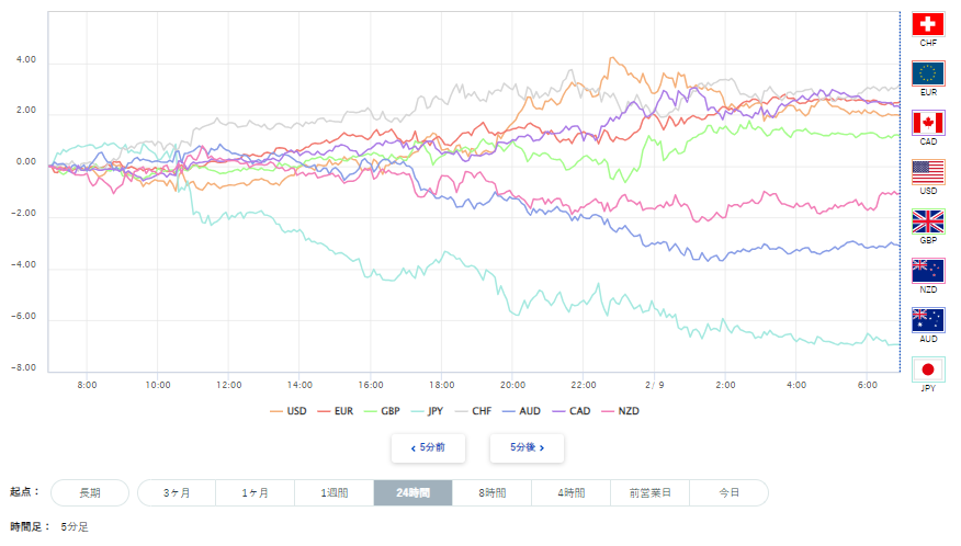 豪ドル、円を含む主要8通貨の通貨強弱分析