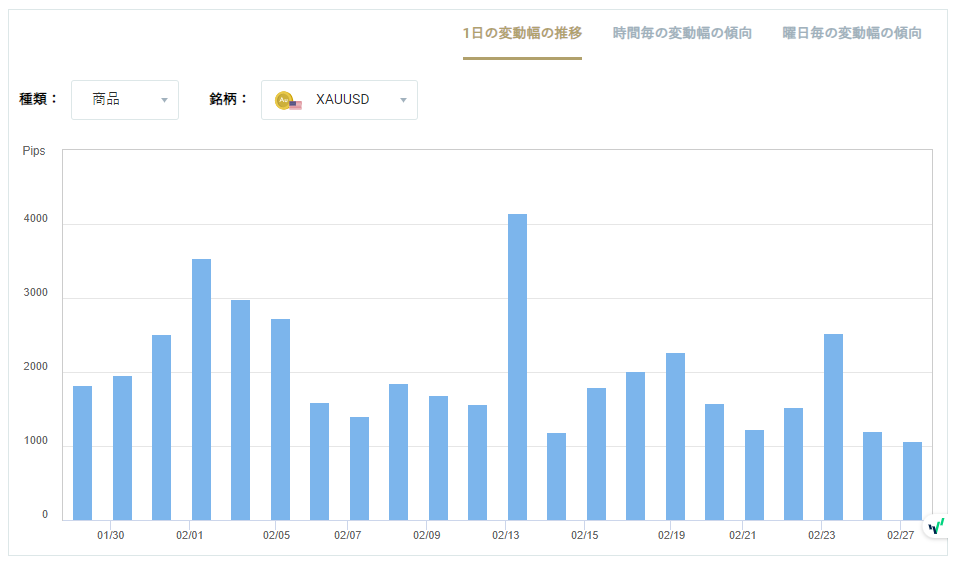 XAUUSDのボラティリティグラフチャート（1日の変動幅の推移）