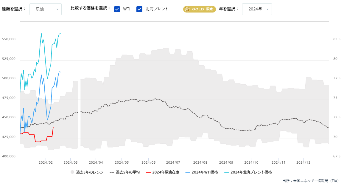 原油在庫の推移（週間）2.20