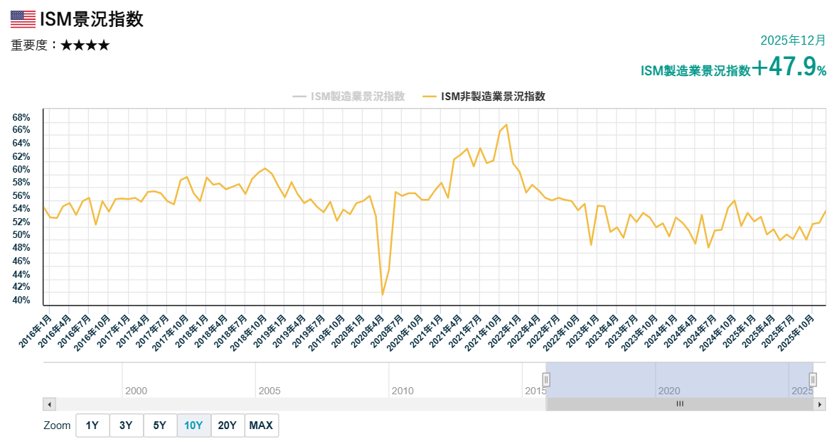 ISM非製造業景況指数_202601