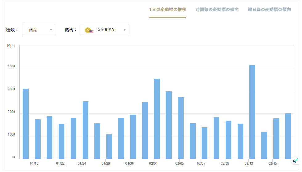 XAUUSDのボラティリティグラフチャート（1日の変動幅の推移）