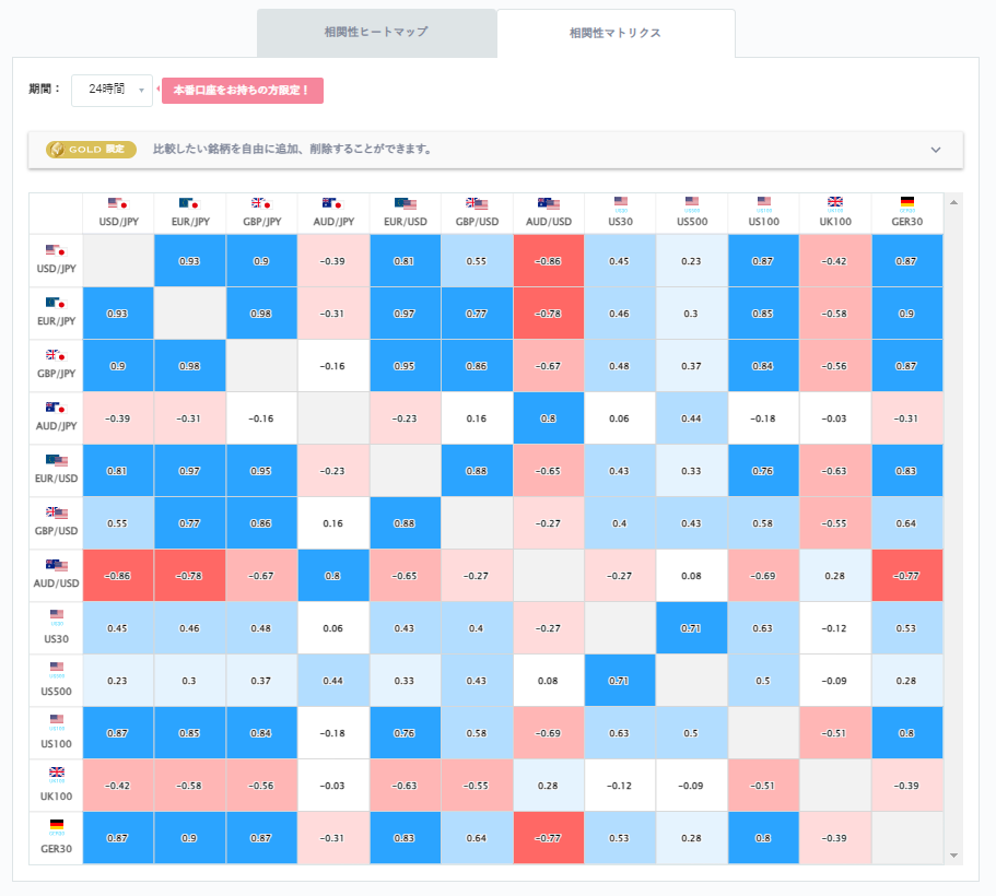 豪ドル円と他の通貨ペアとの相関分析