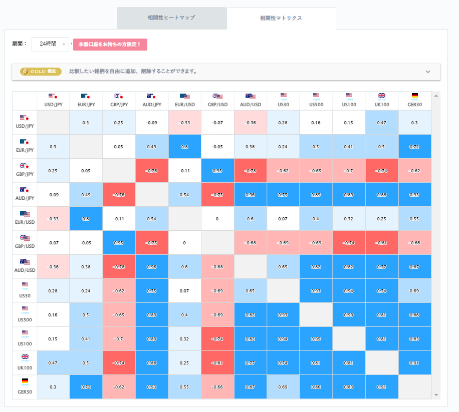 豪ドル円と他の通貨ペアとの相関分析
