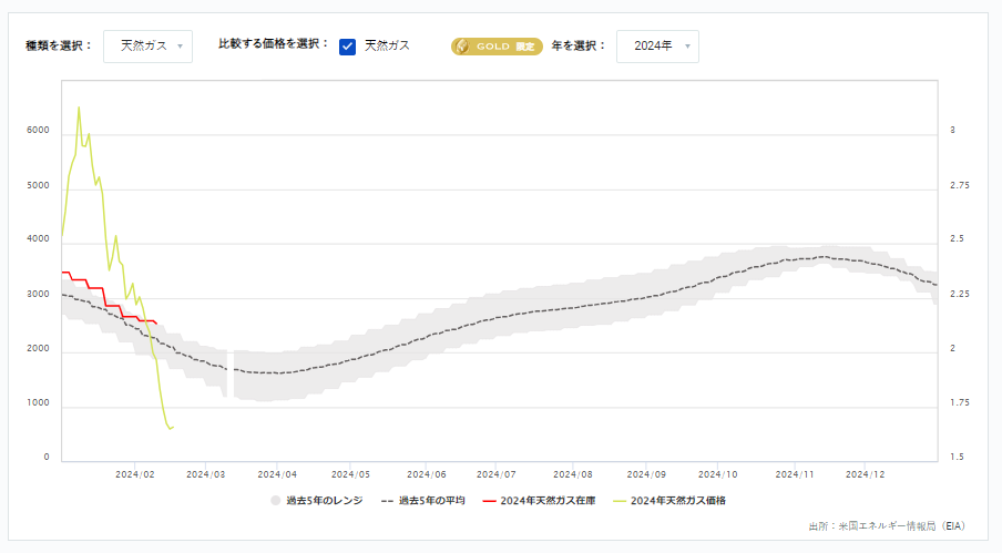 天然ガス貯蔵量の推移（週間）