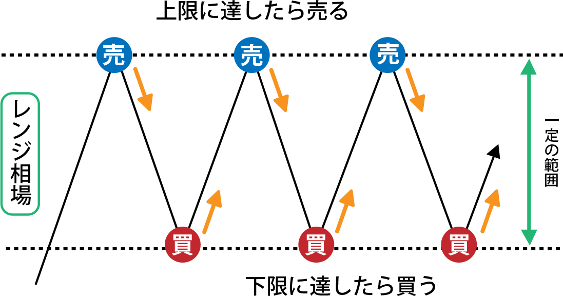 順張りと逆張りのエントリータイミング