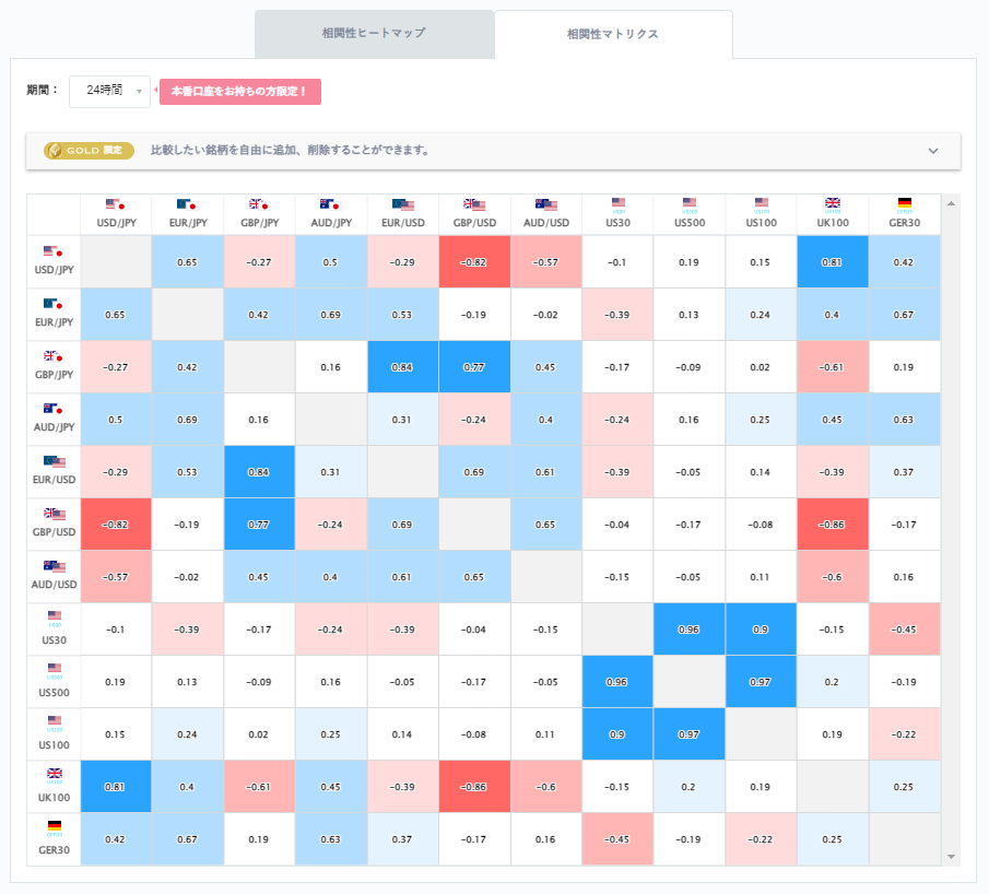 豪ドル円と他の通貨ペアとの相関分析