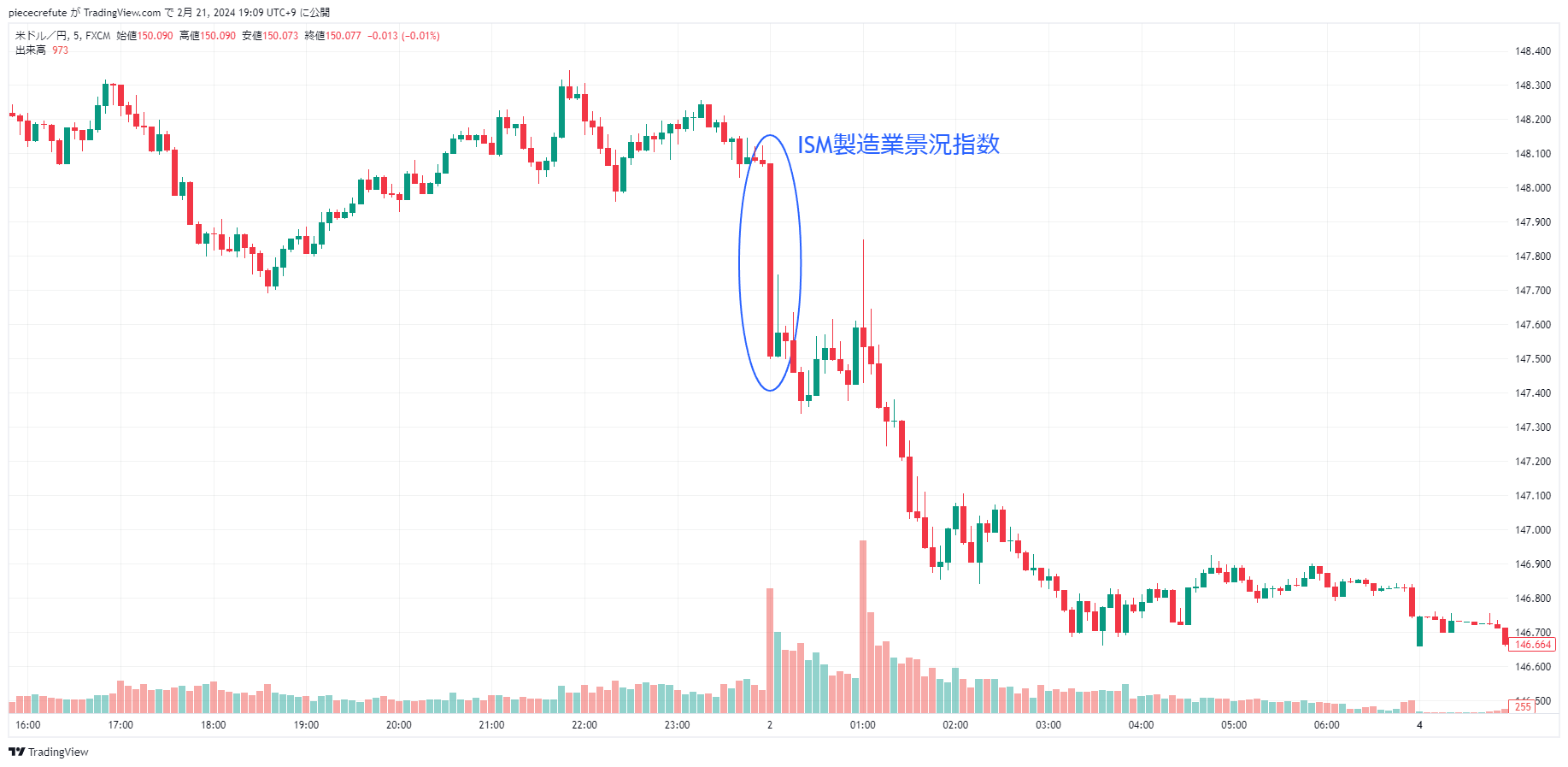 過去のISM製造業景況指数によるTradingViewの反応