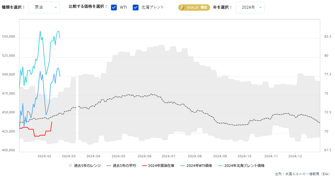 原油在庫の推移（週間）2.21