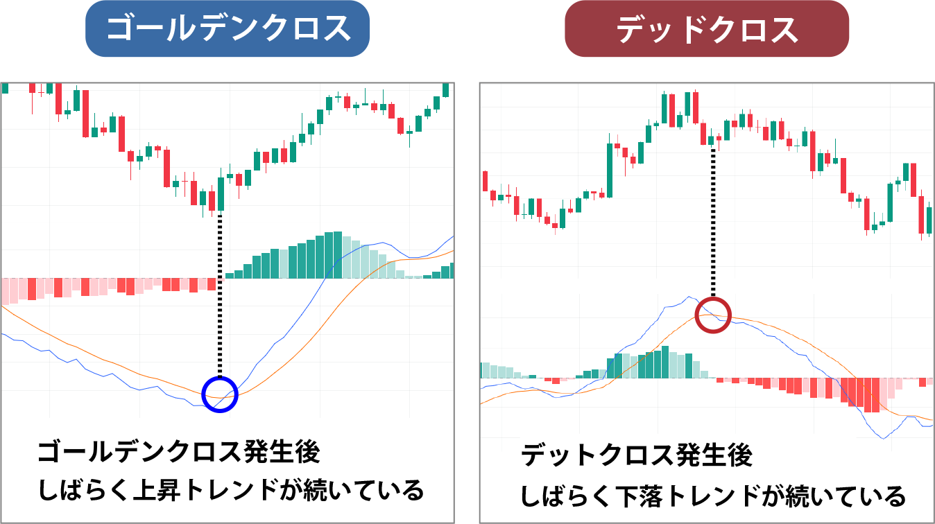 ゴールデンクロス発生後