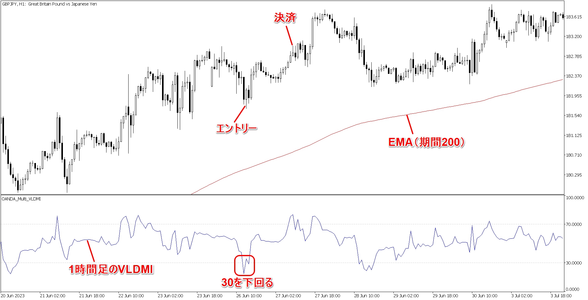トレード例(OANDA_Multi_VLDMI)