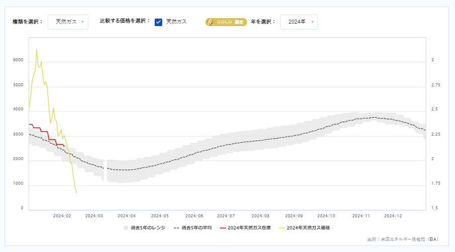 天然ガス貯蔵量の推移（週間）