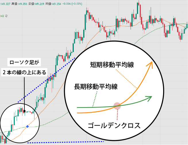 【ゴールデンクロス】買いシグナル①
